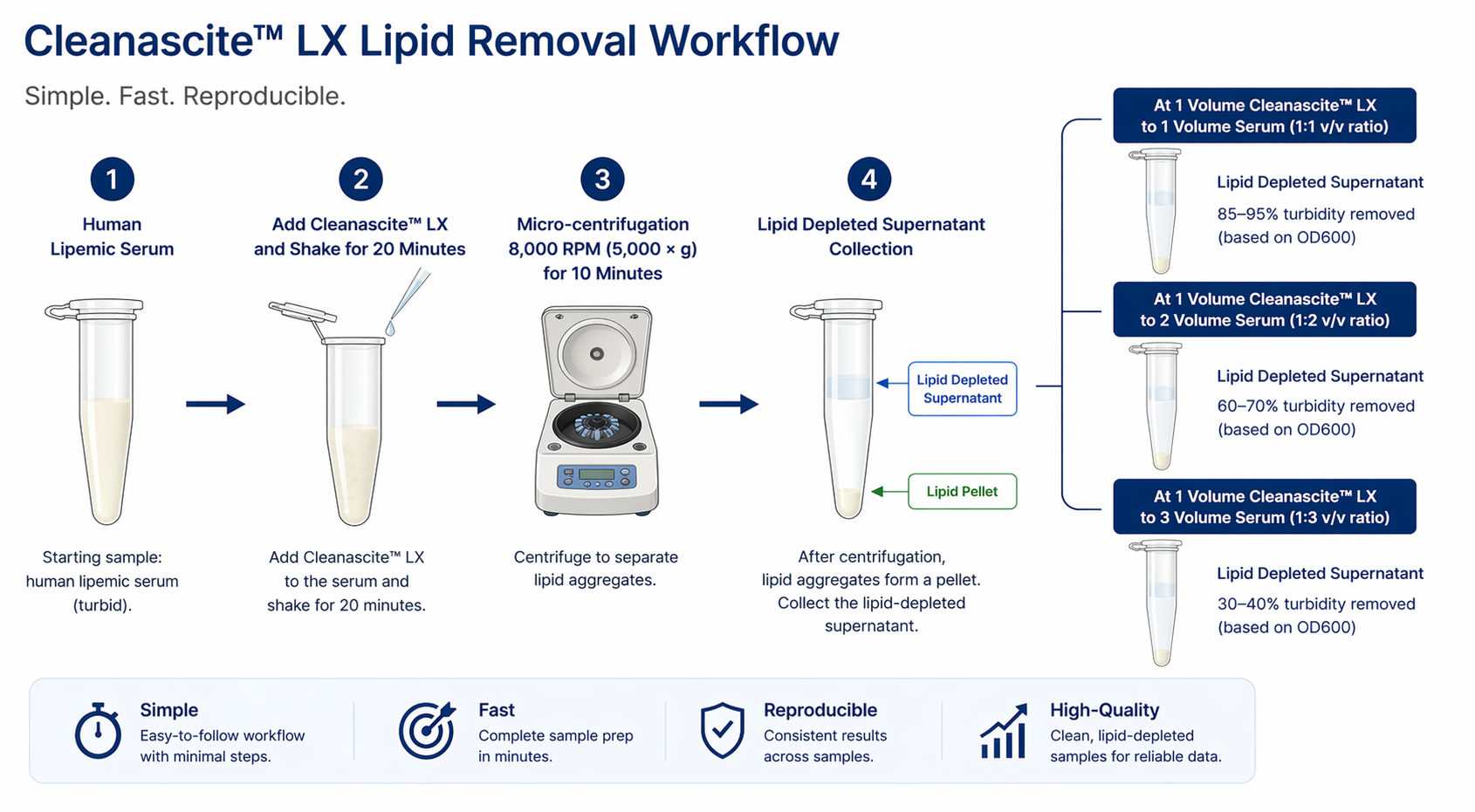 Cleanascite LX lipemic serum clarification workflow