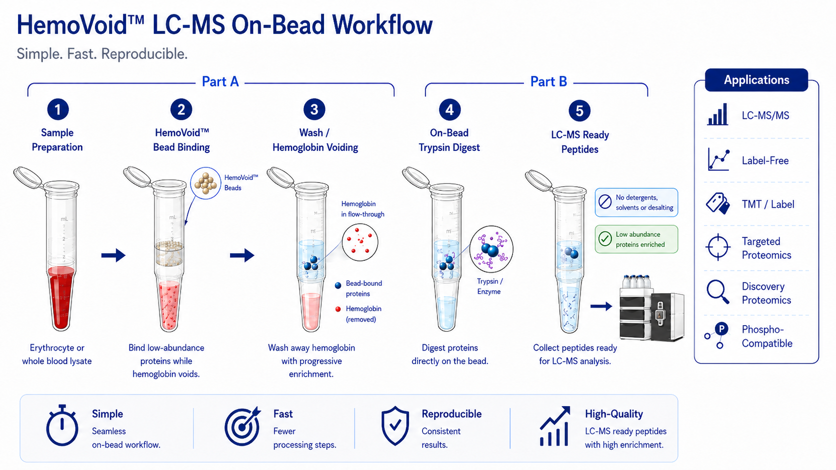 HemoVoid™ LC-MS on-bead workflow diagram