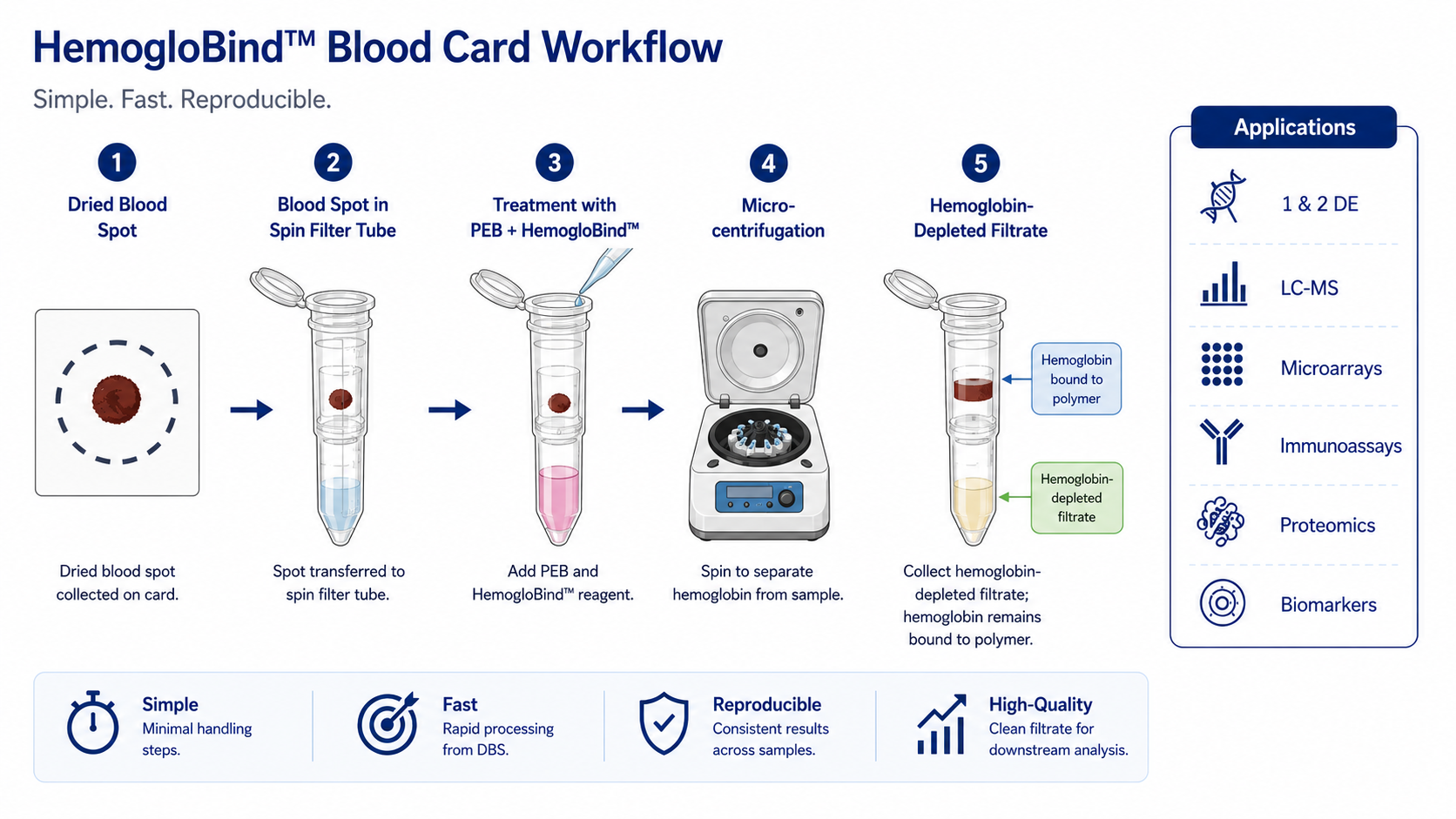 HemogloBind™ blood card workflow diagram