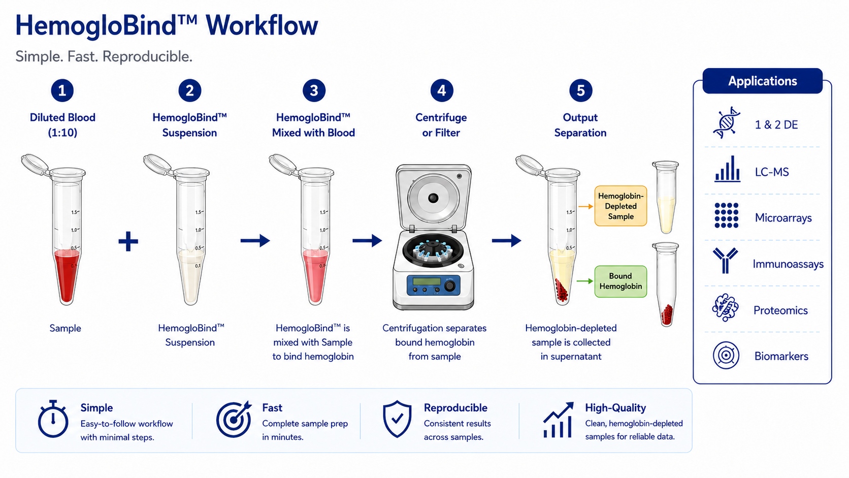 HemogloBind™ workflow diagram