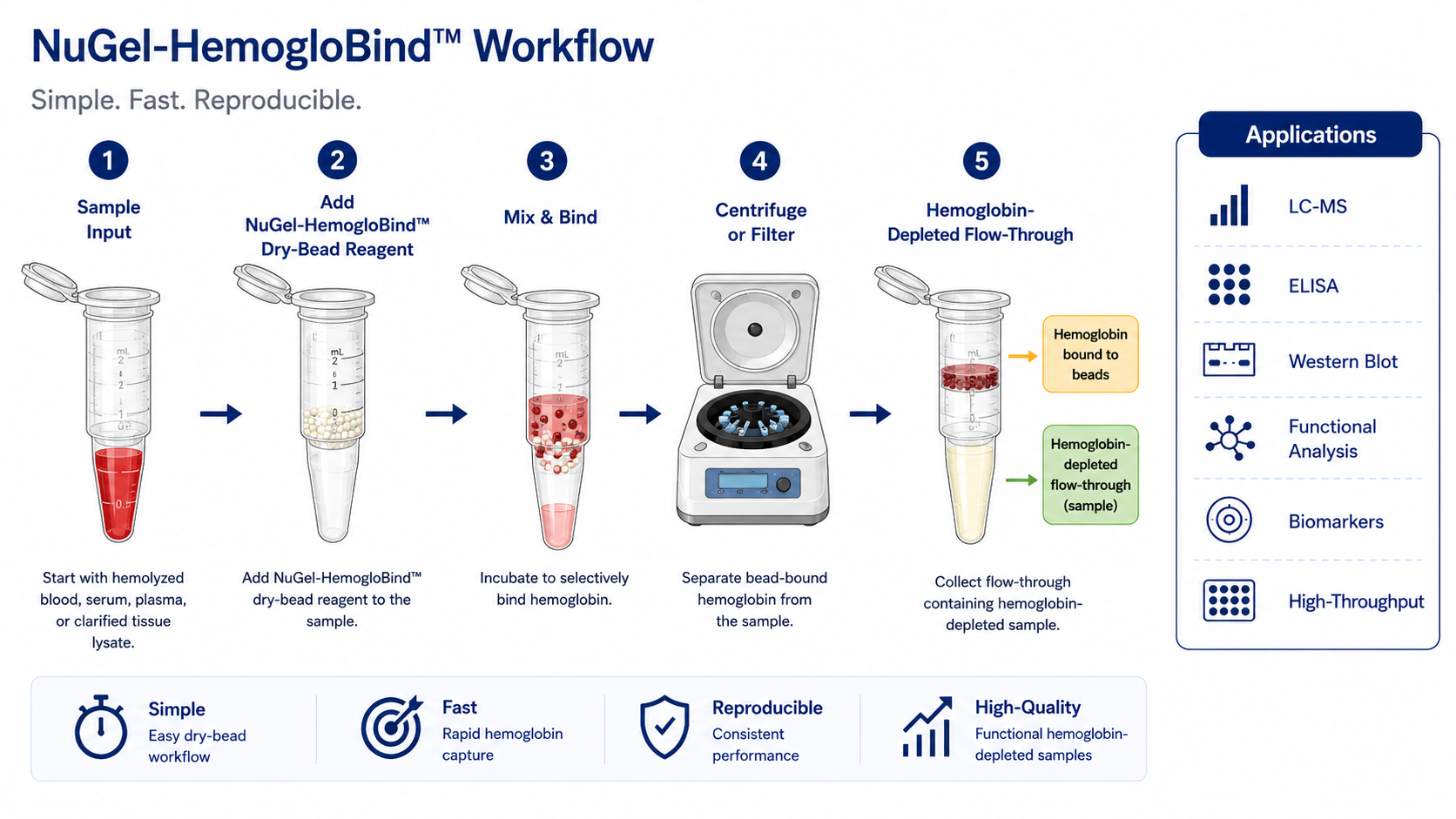 NuGel-HemogloBind™ workflow diagram