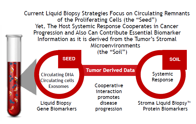 bsg_Current Liquid Biopsy Seed Soil
