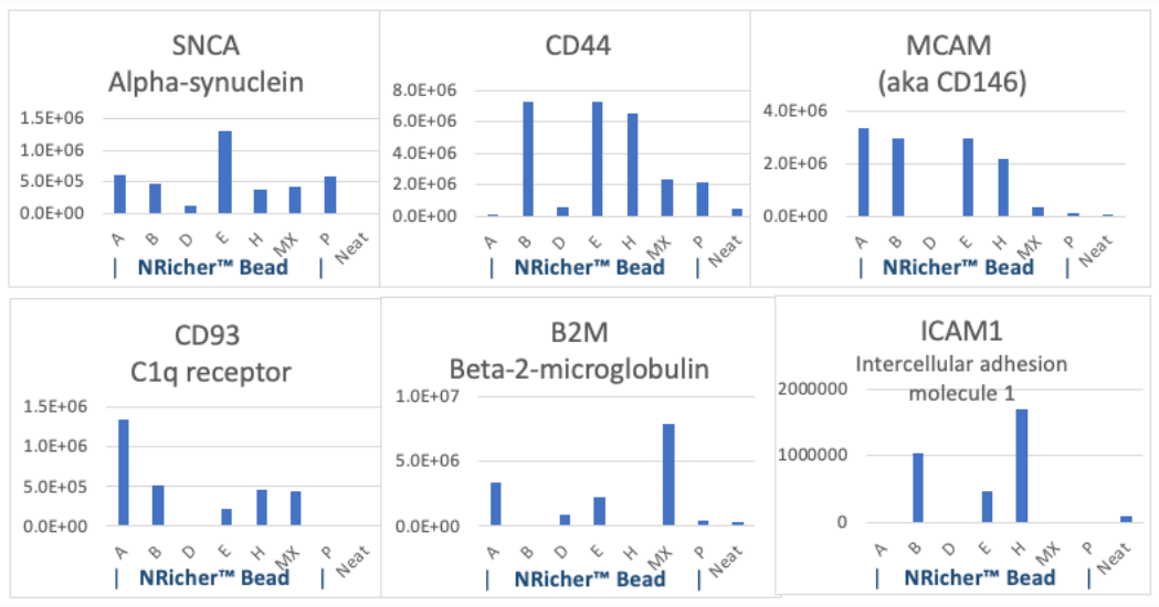 NRicher™ Targeted Proteome Enrichment LC-MS Output