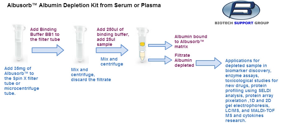 Remove Albumin with AlbuSorb™- Albumin Depletion Kit