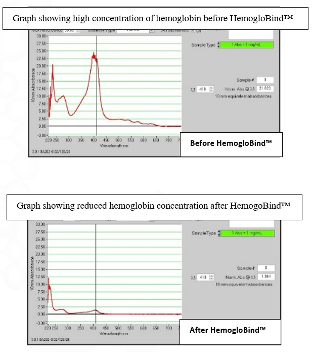 Absorbance at 410nm shows presence of hemoglobin