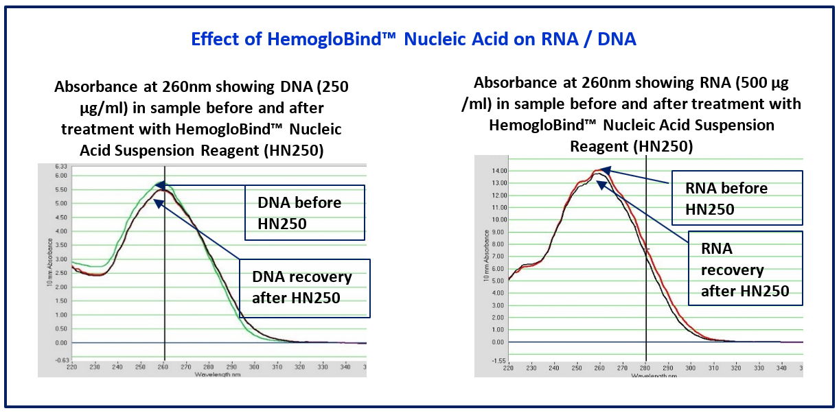 RNA/DNS Recoverable from Blood