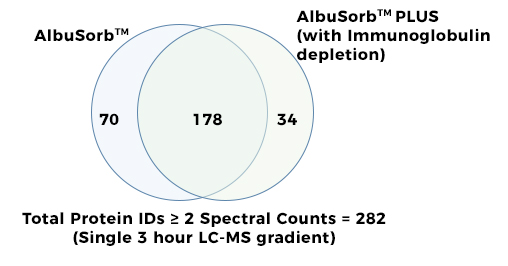 Total Proteins IDs