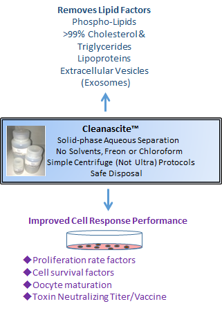 Cleanascite™