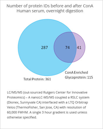 Mean change in levels of serum proteins, including total protein